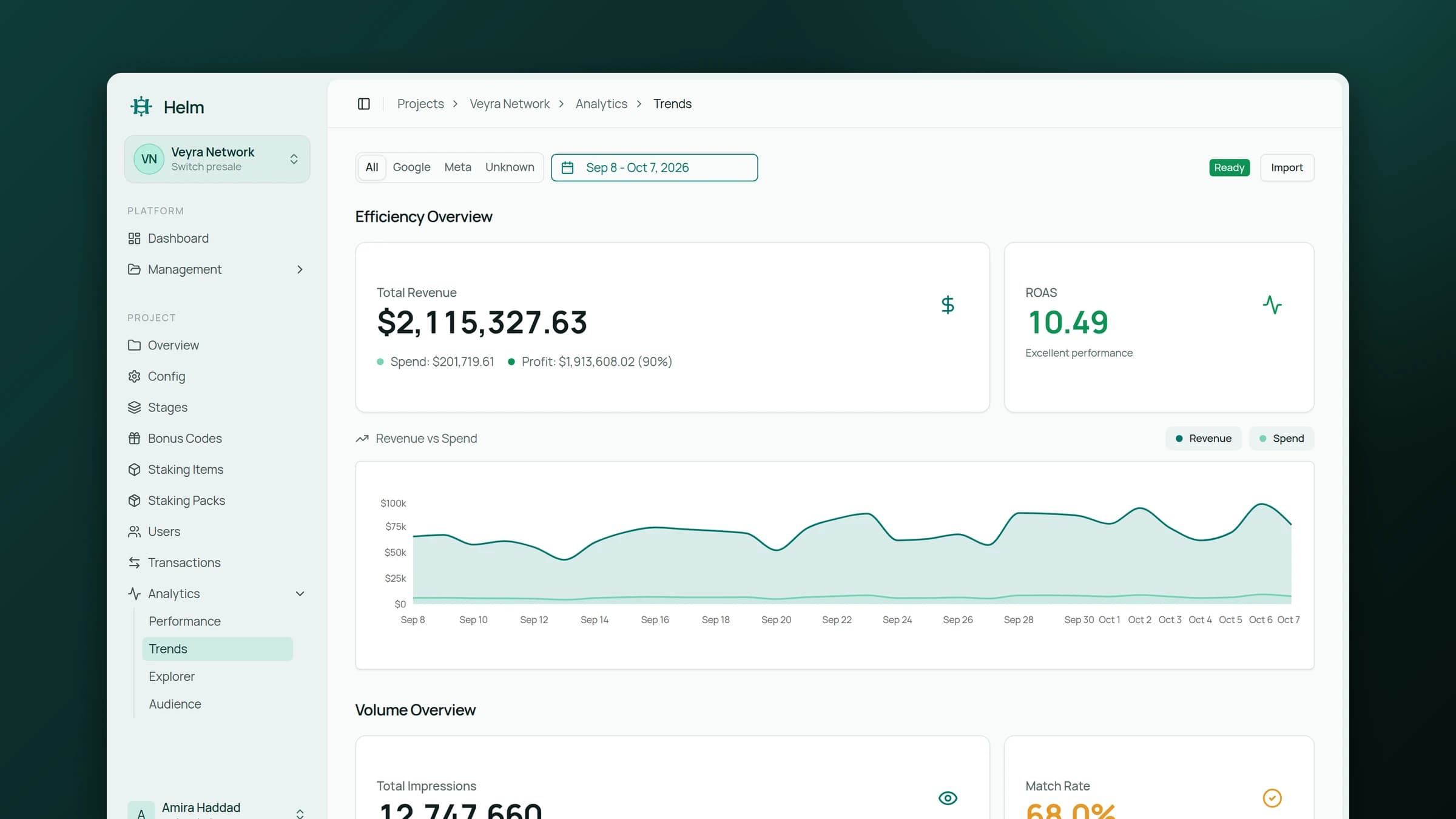 Marketing trends with revenue against ad spend and return on ad spend
